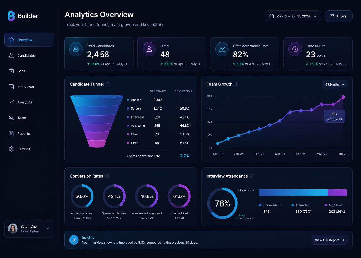 Lodestone agency-wide analytics dashboard across the entire downline